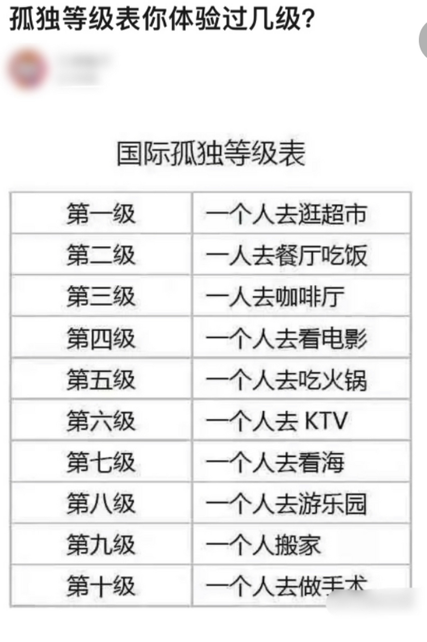 国际孤独等级表,一共10级,你们都体验过哪一级?