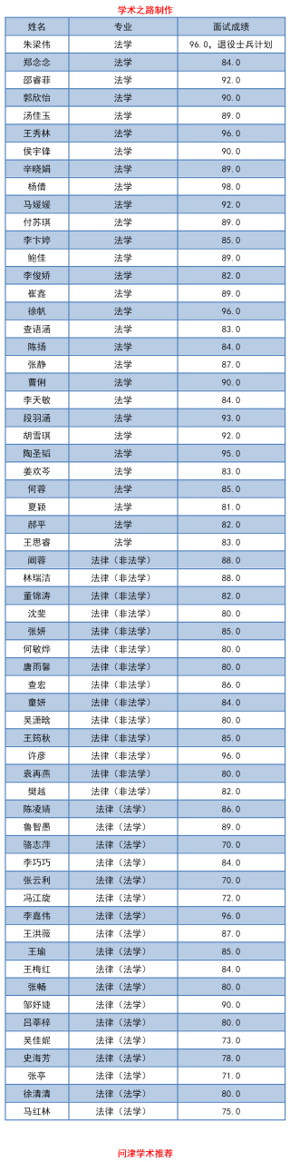 考研推免 南京师范大学法学院2021年硕士推免生拟录取名单公示 经