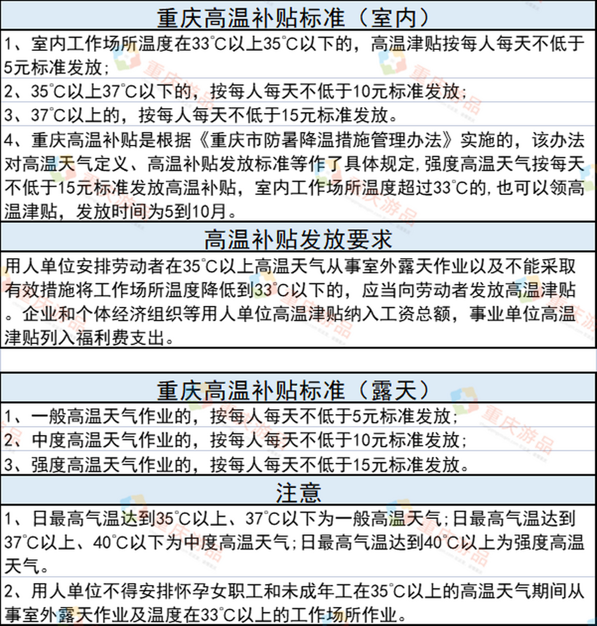 【重庆高温补贴标准发布,最高每月可领450元!