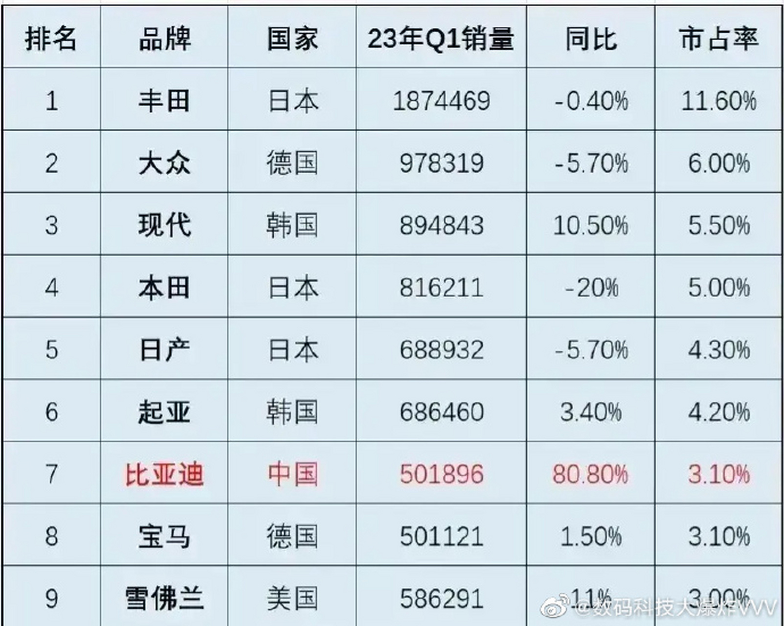 2023年第一季度全球汽车销量榜单,比亚迪成唯一上榜的中国车企,位列