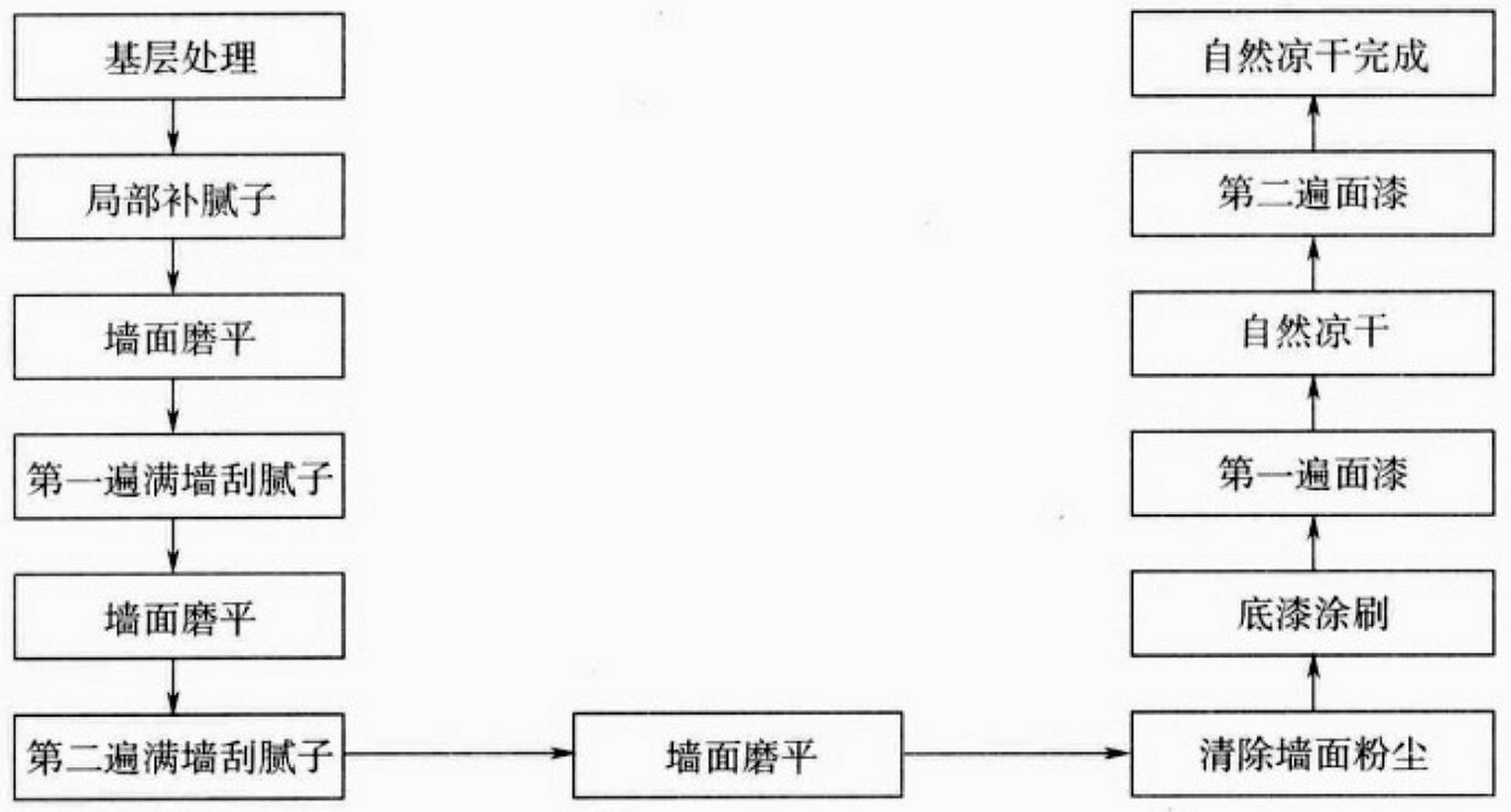 墙面乳胶漆施工工艺图片