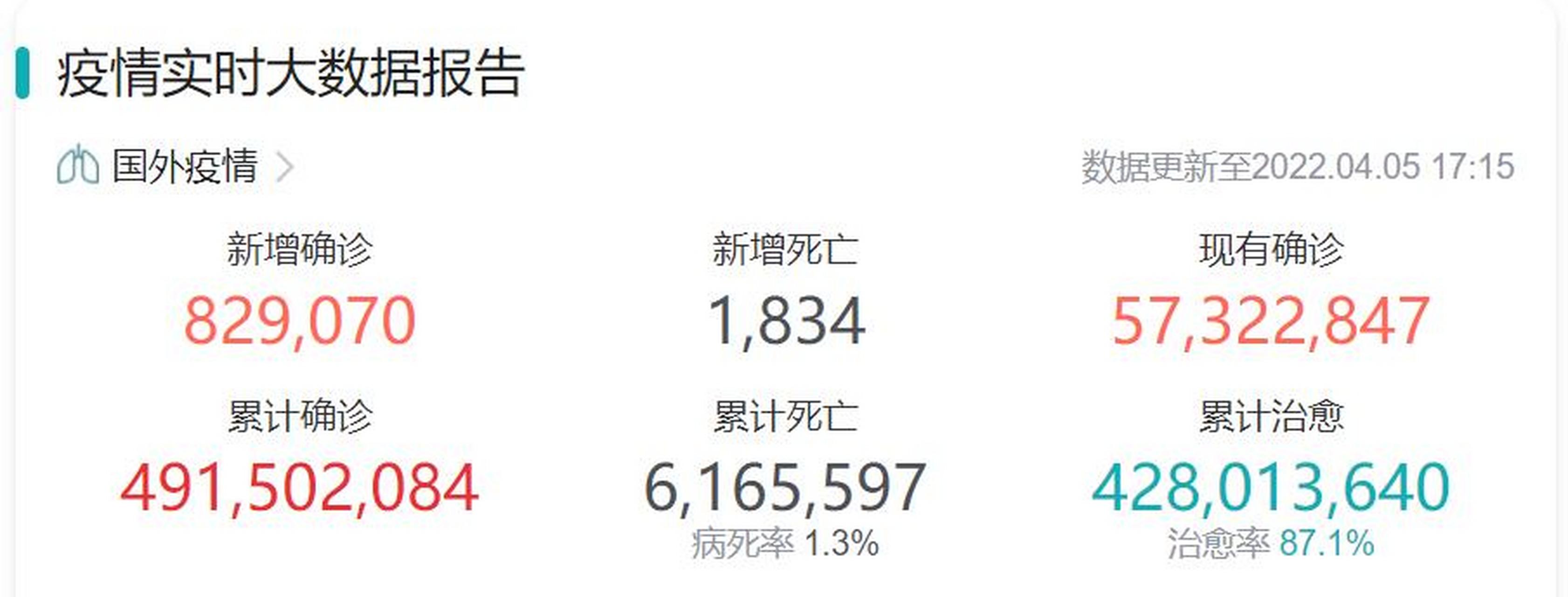  世界疫情最新数据更新情况(世界新冠疫情最新消息数据)