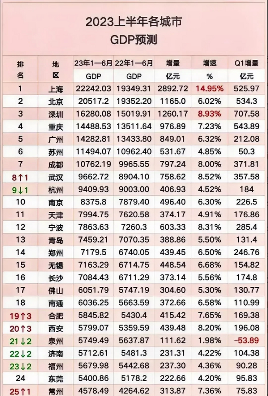 2023年上半年各城市gdp预测  上海能保持这么高速增长?增速14.95%?