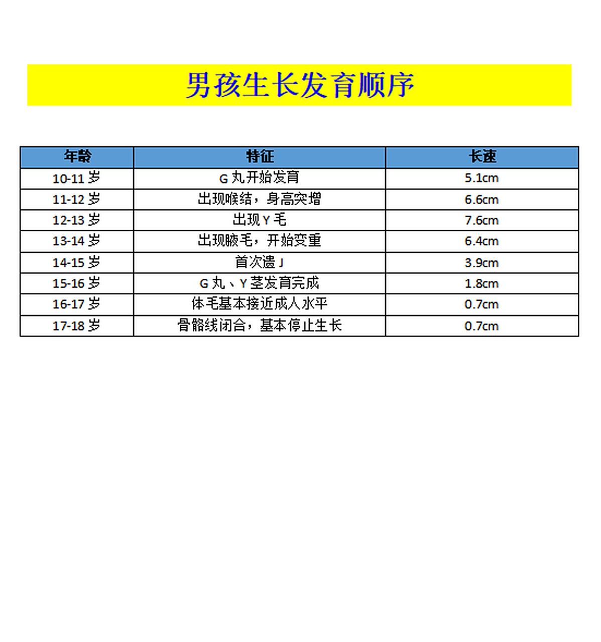 男孩发育顺序,每个阶段还能长多少?