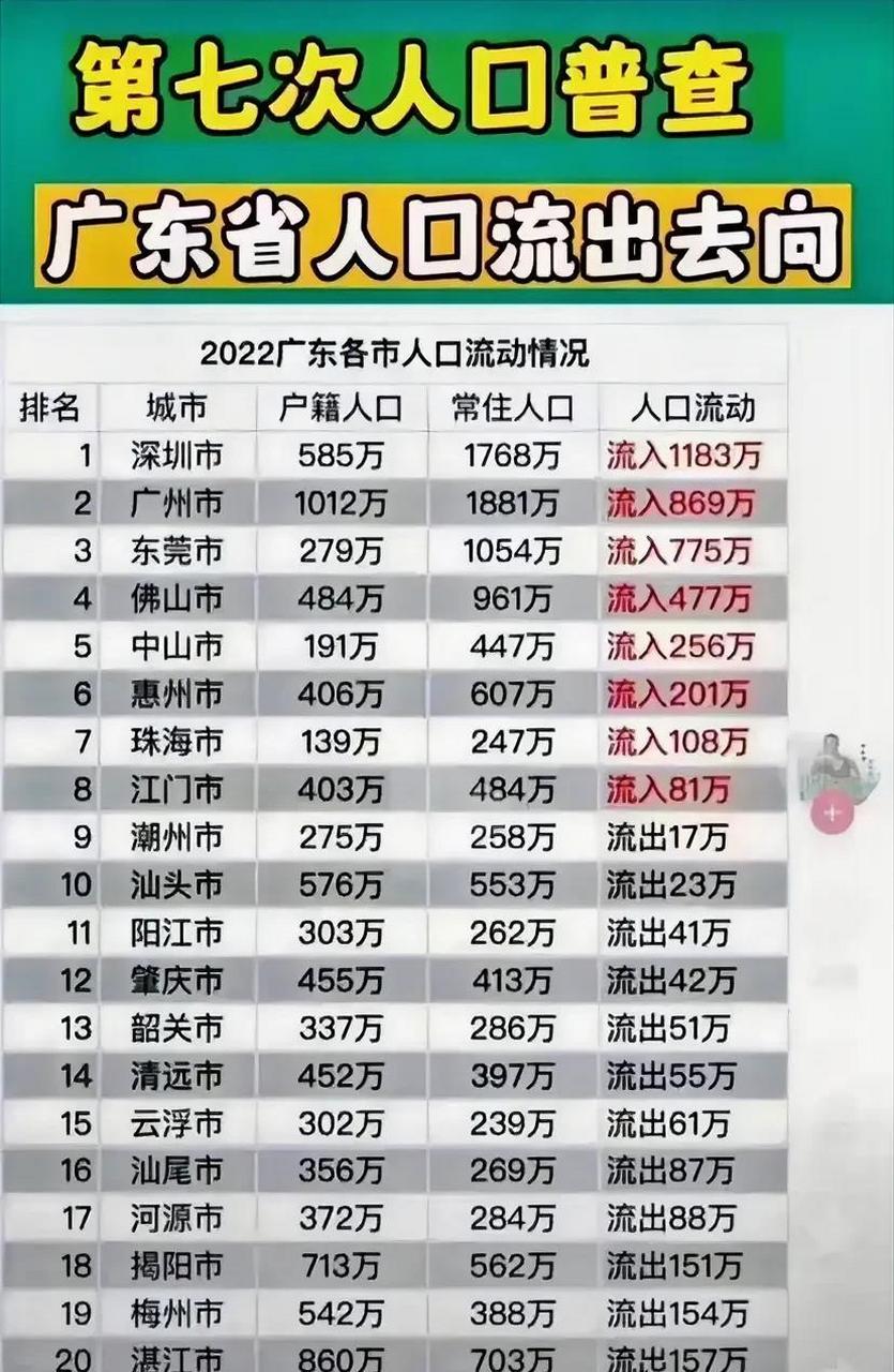 广东省21城的人口流动情况一览! 深圳流入人口最多,茂名流出人口最多.