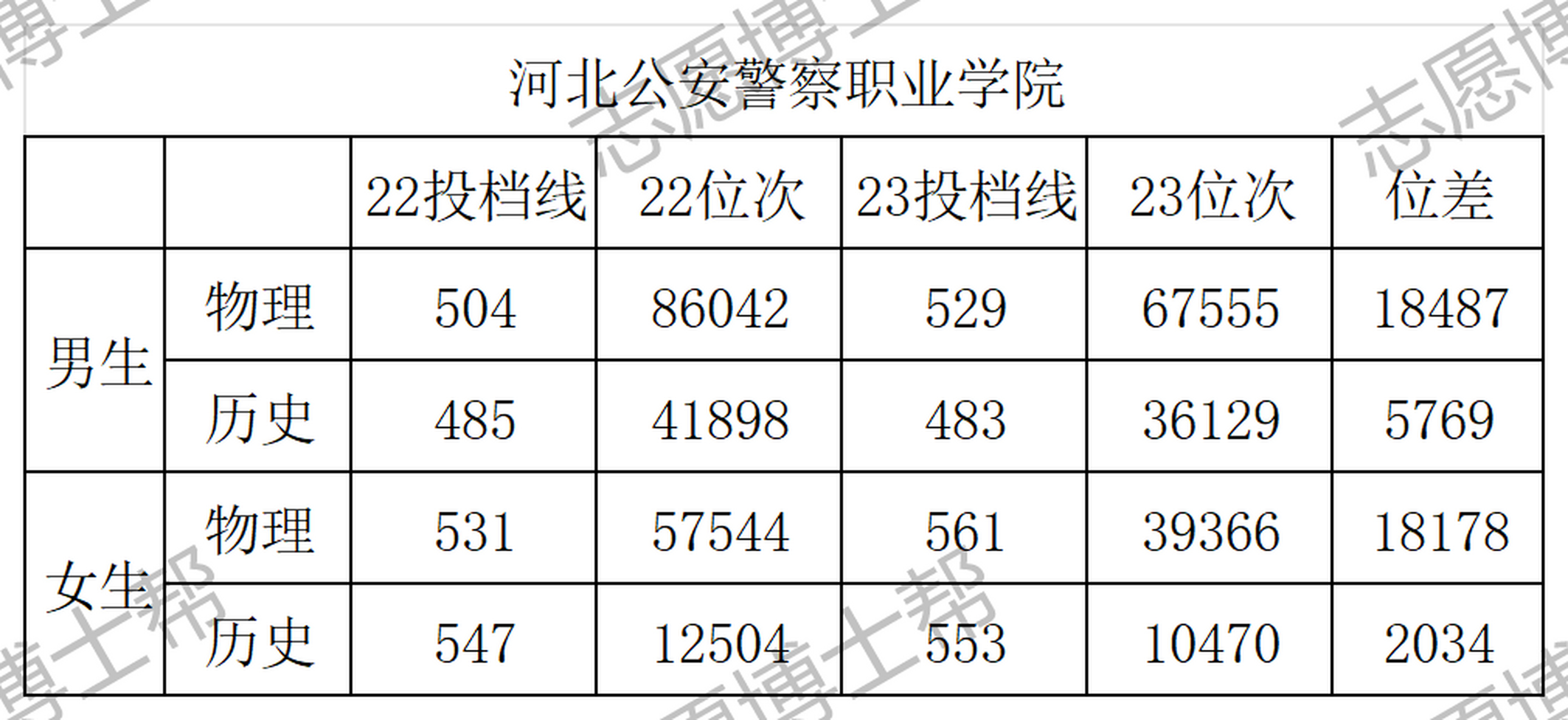 河北公安警察职业学院2023年投档线来啦!物理组投档线大涨.