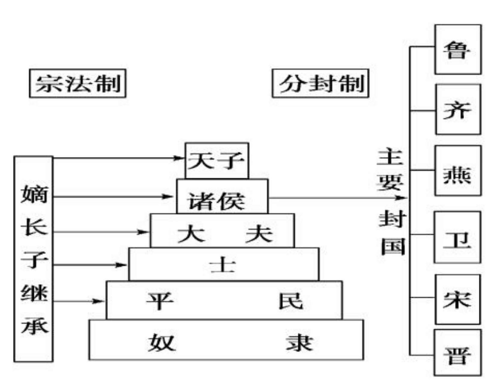 分封制是春秋战国时期中国的一种政治制度,也是中国封建社会的基本