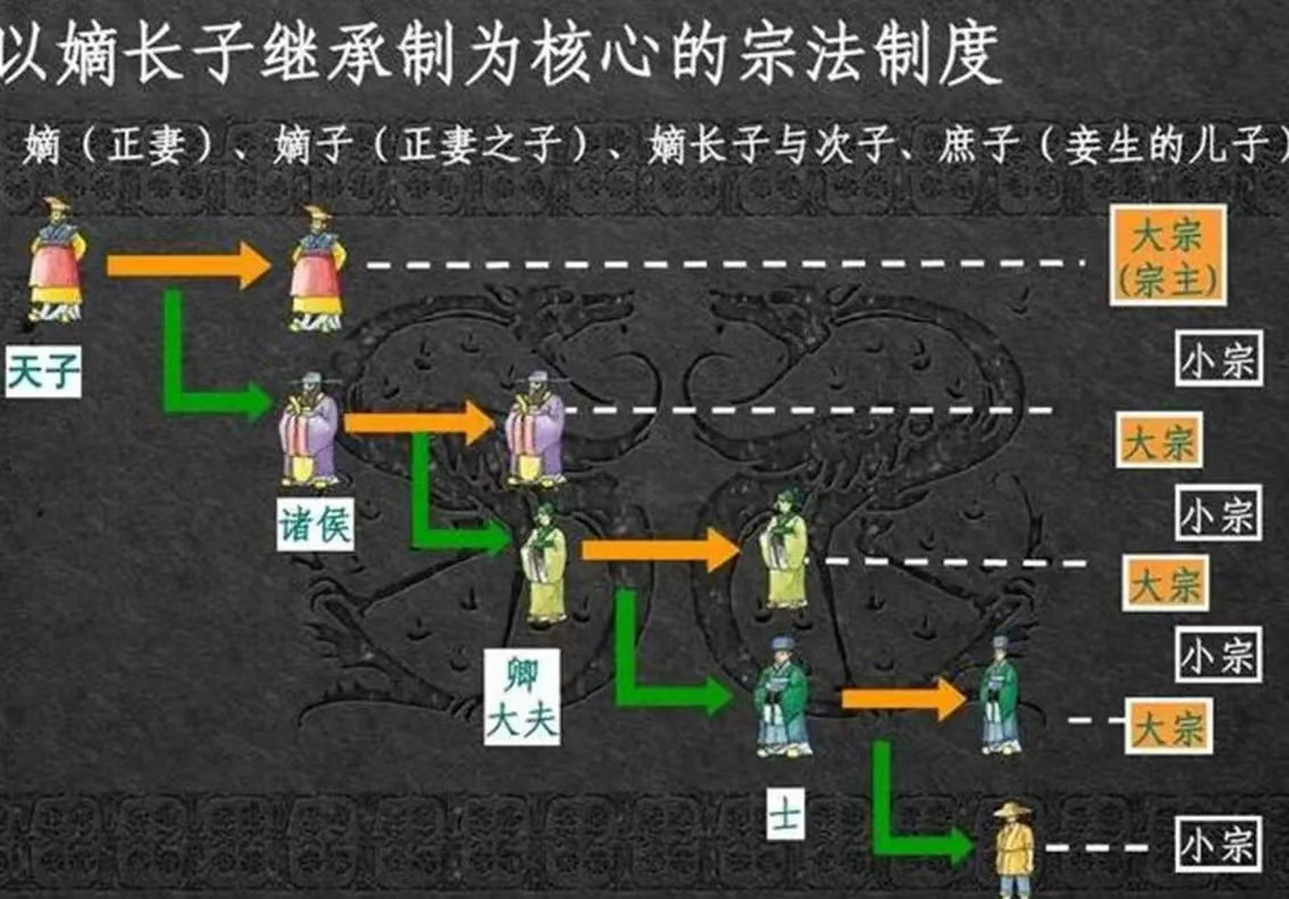 庶长子和嫡次子谁地位高