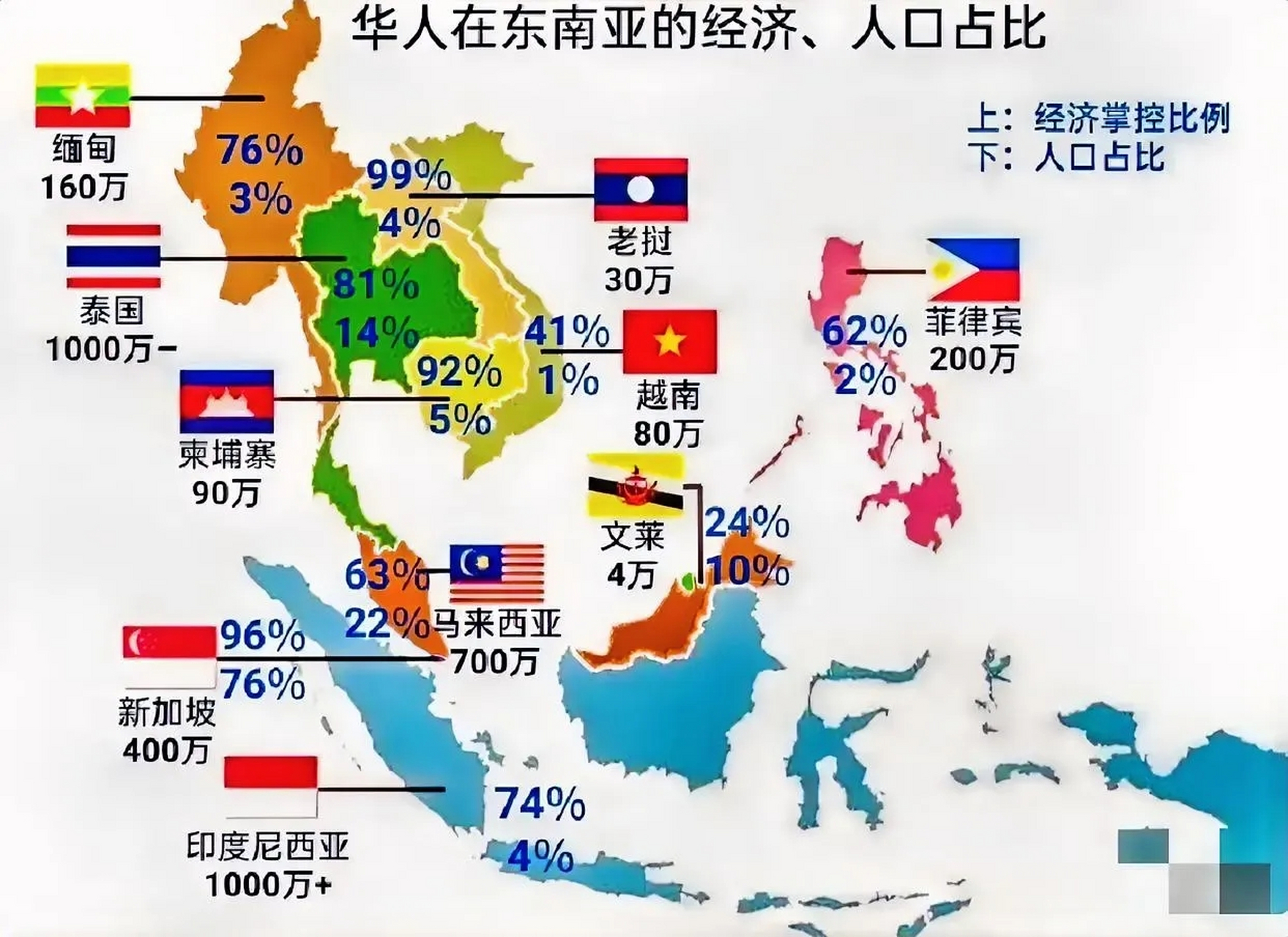 从图片能够看出华人在东南亚各国所占的人口比例虽然不是很高,但华人