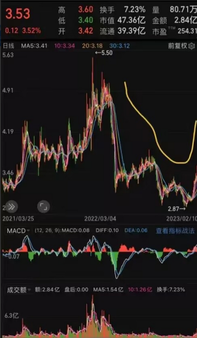 當前價格僅有5.43元,但淨資產卻高達17.