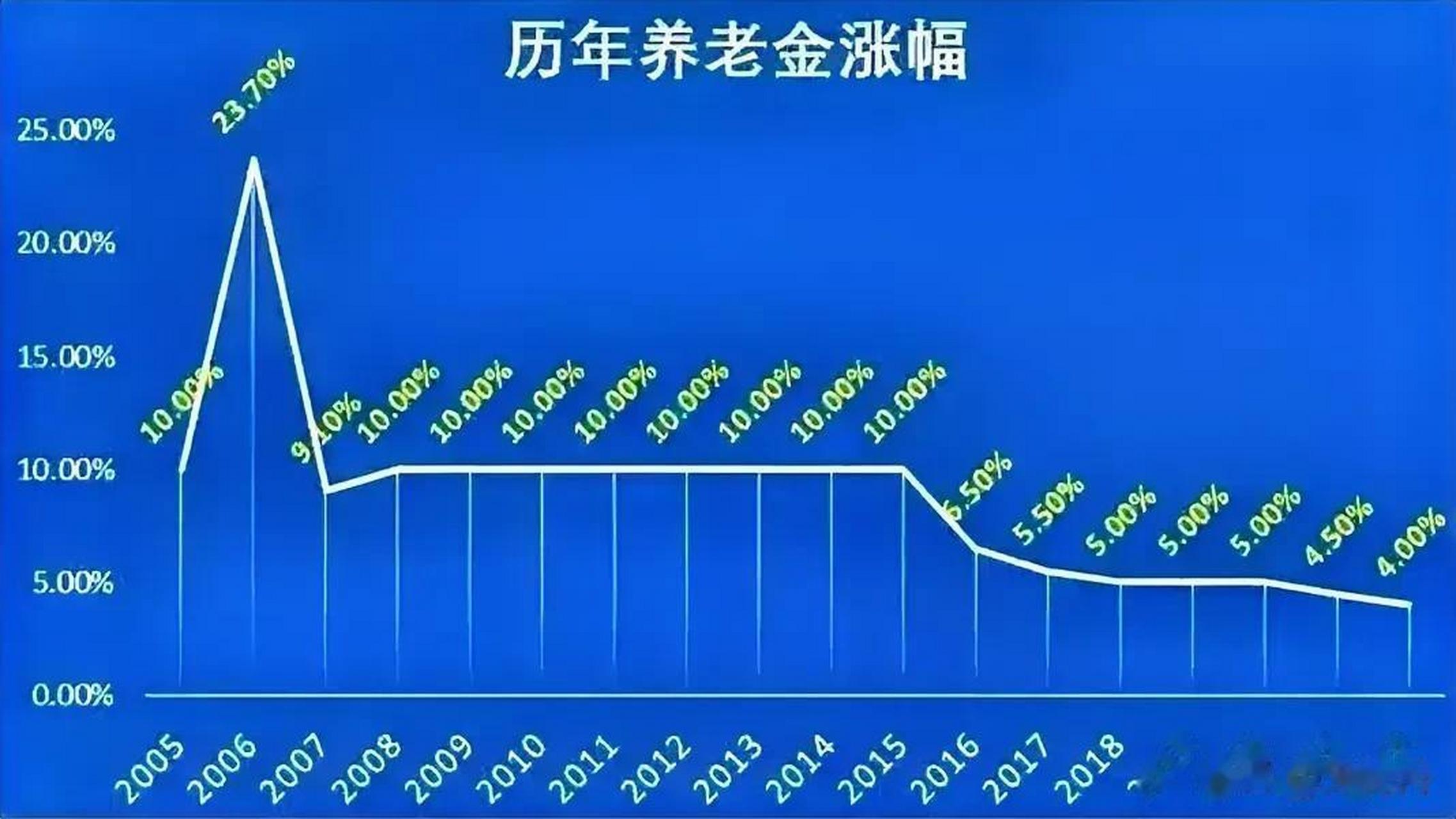 养老金已十八连涨,不出意外的话,今年还会有十九连涨