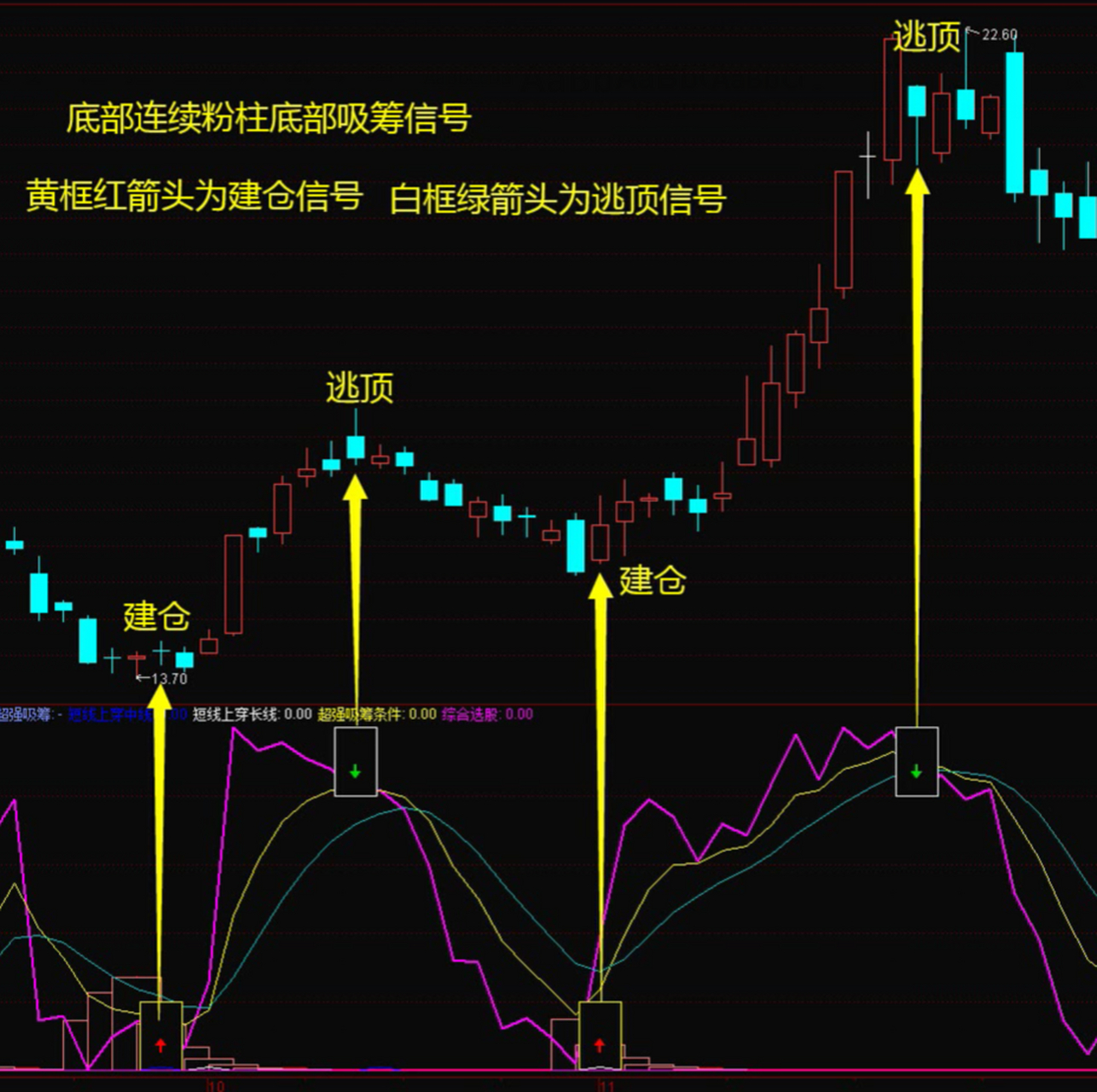 一个可以精准识别庄家吸筹点的指标:超强吸筹  大家好,今天给大家分享