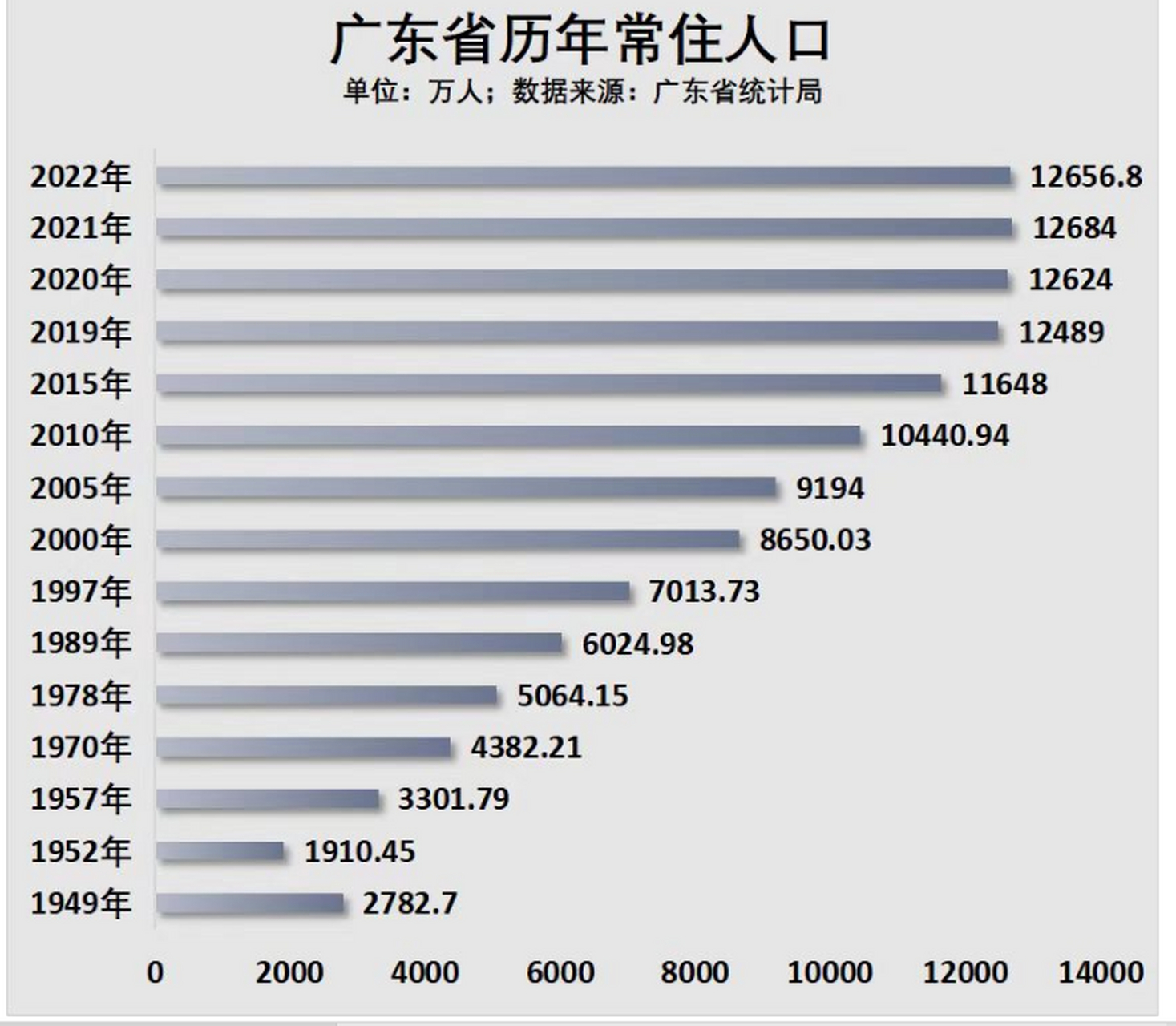 2022年,广东出生人口是105万人,死亡人数是63万,但由于人口流出了将近