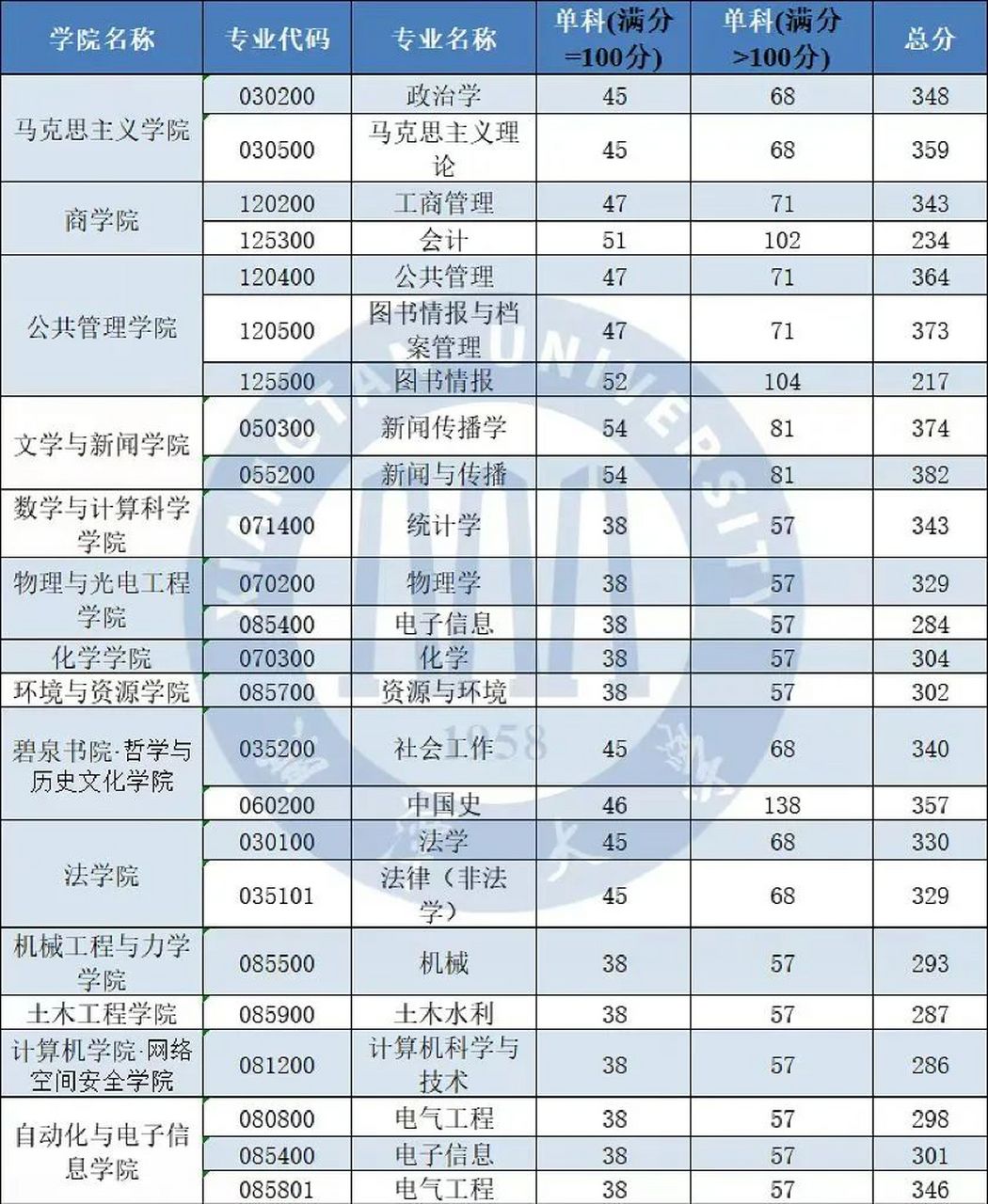 速看! 湘潭大學2023考研複試分數線揭曉!