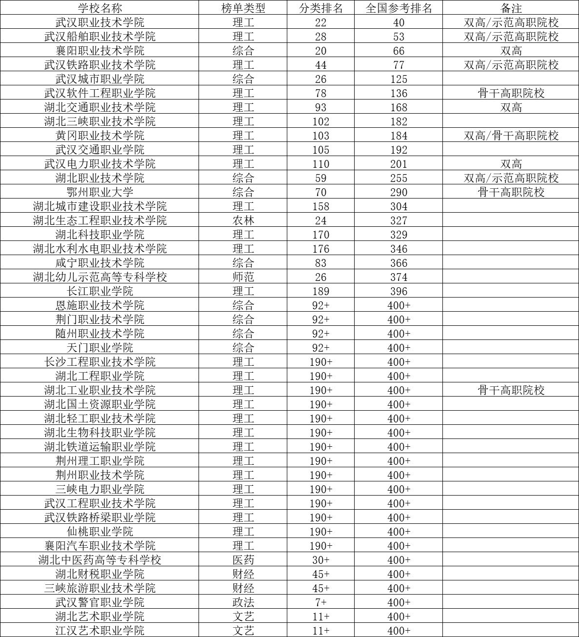 全国排名第40,湖北高职院校第1武汉船舶职业技术学院排名理工类第28