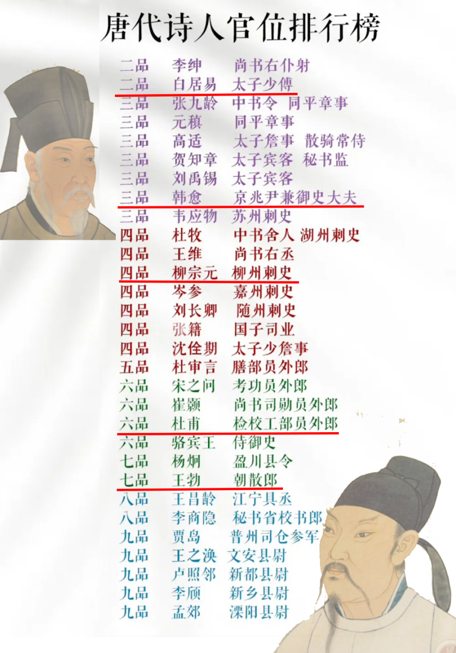 中国唐朝诗人官职排名:白居易高居二品,韩愈三品,王维四品,杜审言五品