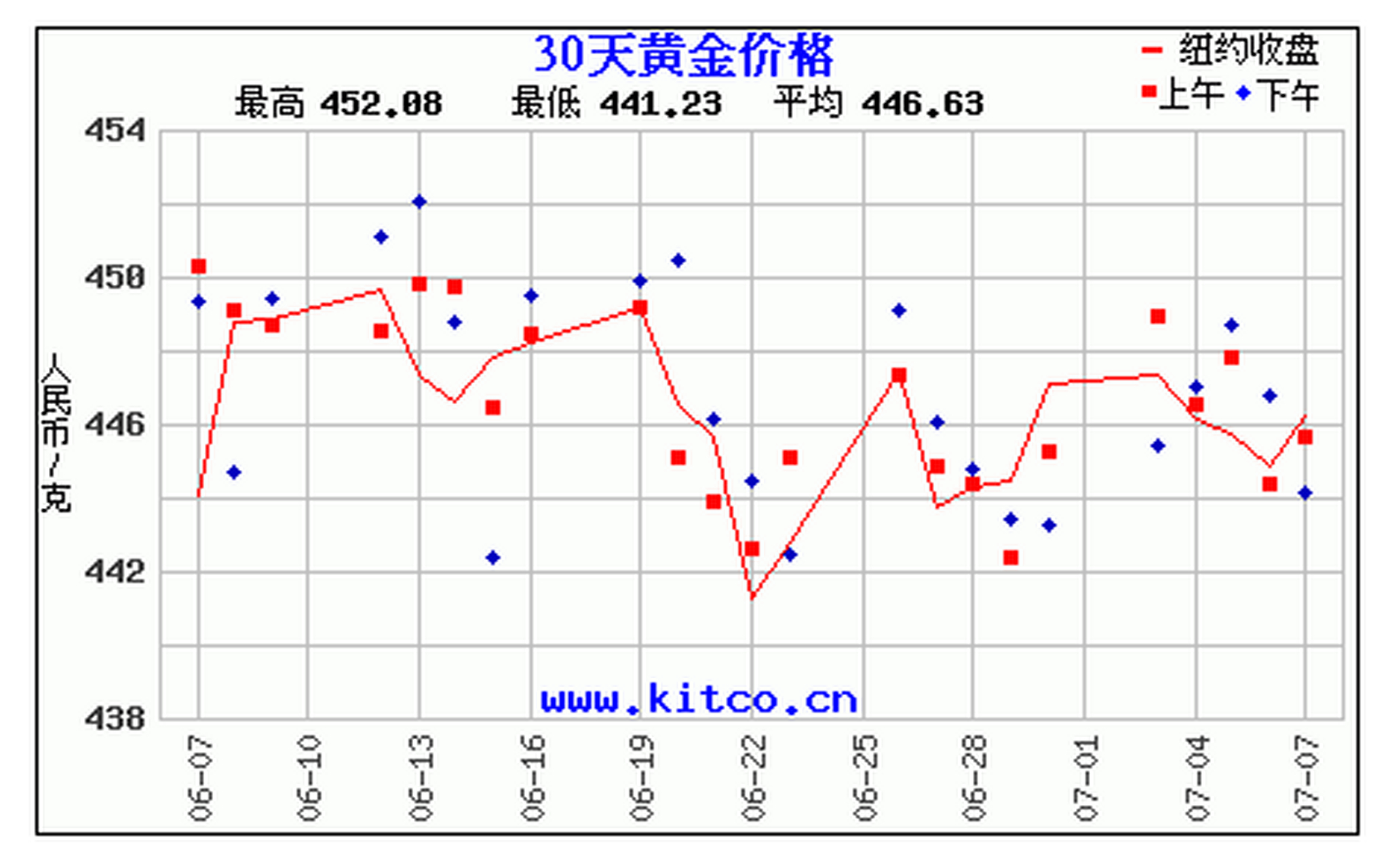 黄金价格走势今天图片