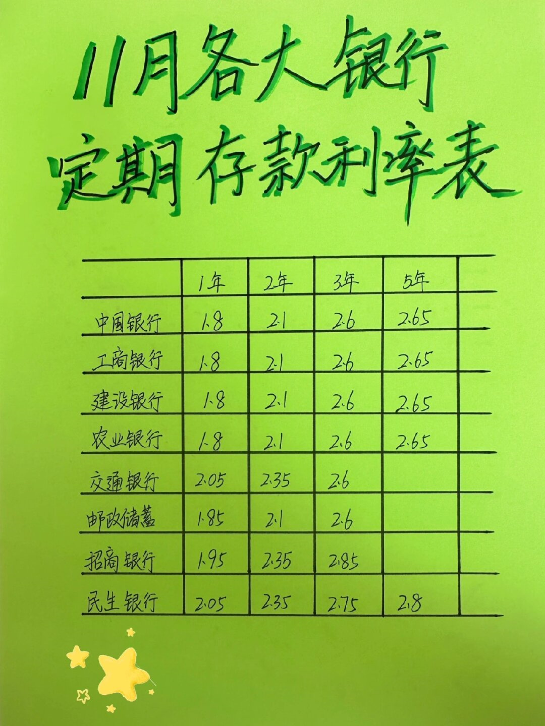 11月各大银行定期存款利率表 各大银行的定期存款利率可能会因地区