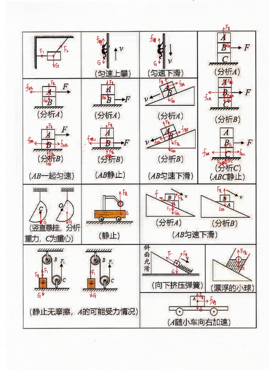 两张图彻底解决所有初中物理受力分析题 全面,实用!