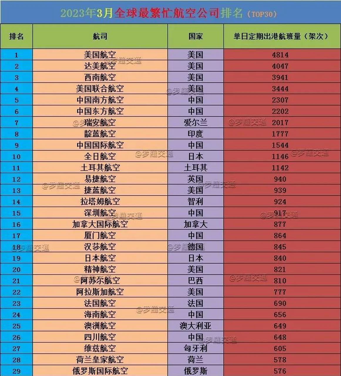 2023年3月全球最繁忙航空公司排名(top30)