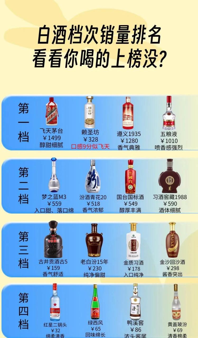2023年最新白酒档次销量排名看看你喝的上榜没?
