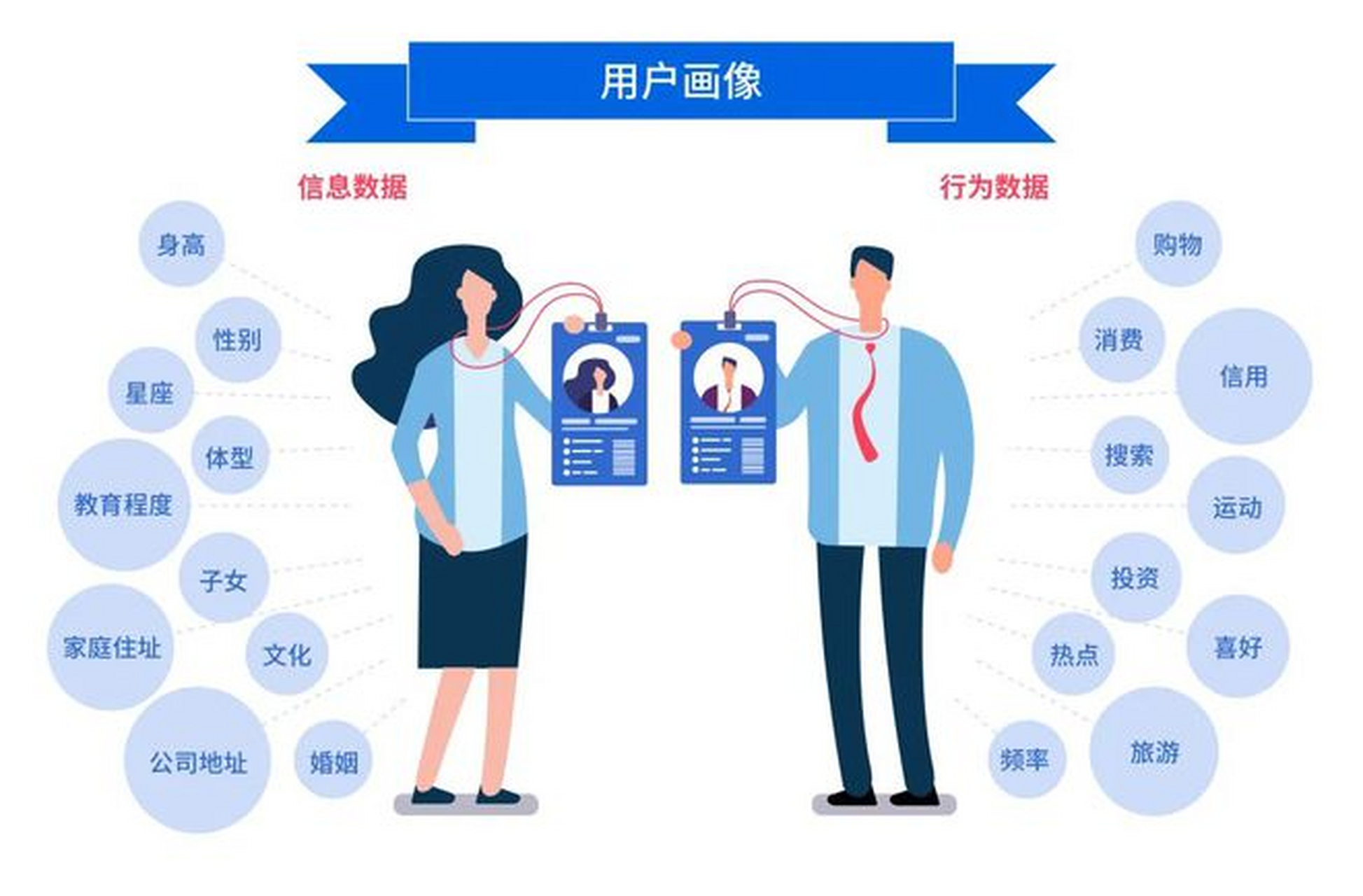用户肖像是从诸如用户社交属性,生活习惯和消费者行为之类的信息中