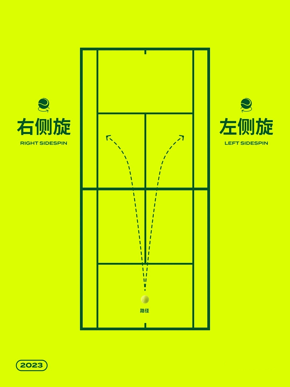 打网球旋转介绍  上旋球(topspin) 上旋球的特点是产生弧线轨迹,给予