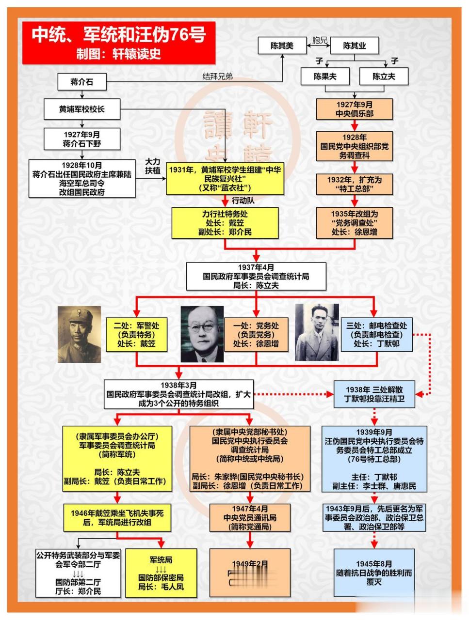 中央特科与国民党中统,军统,汪伪76号