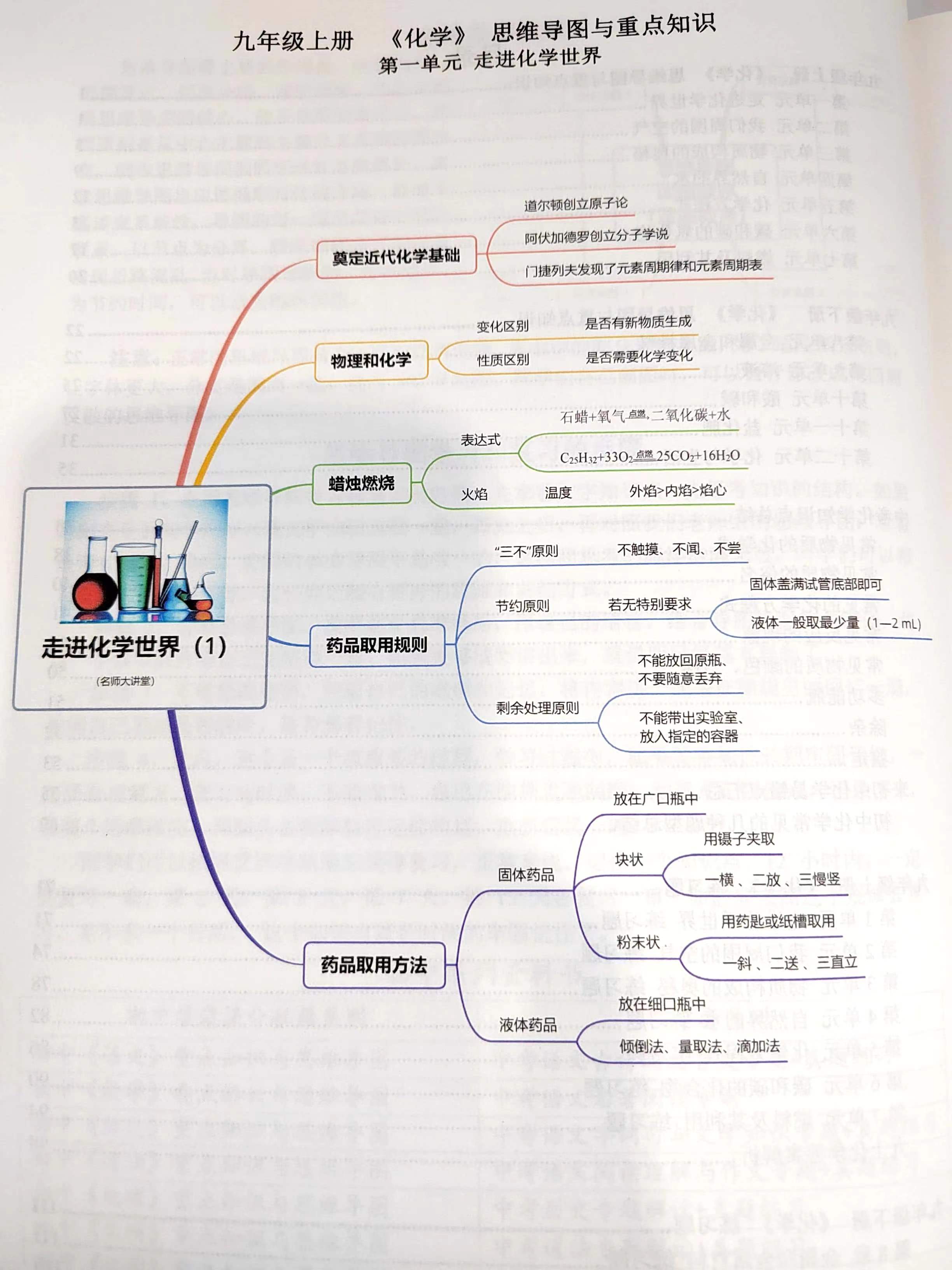 收好这份初中化学学霸提分秘籍,思维导图 课本重点归纳,让孩子清晰