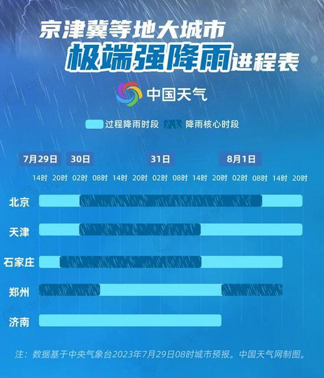 【京津冀部分地区特大暴雨,今日6时继续发布暴雨红色预警】 据央视