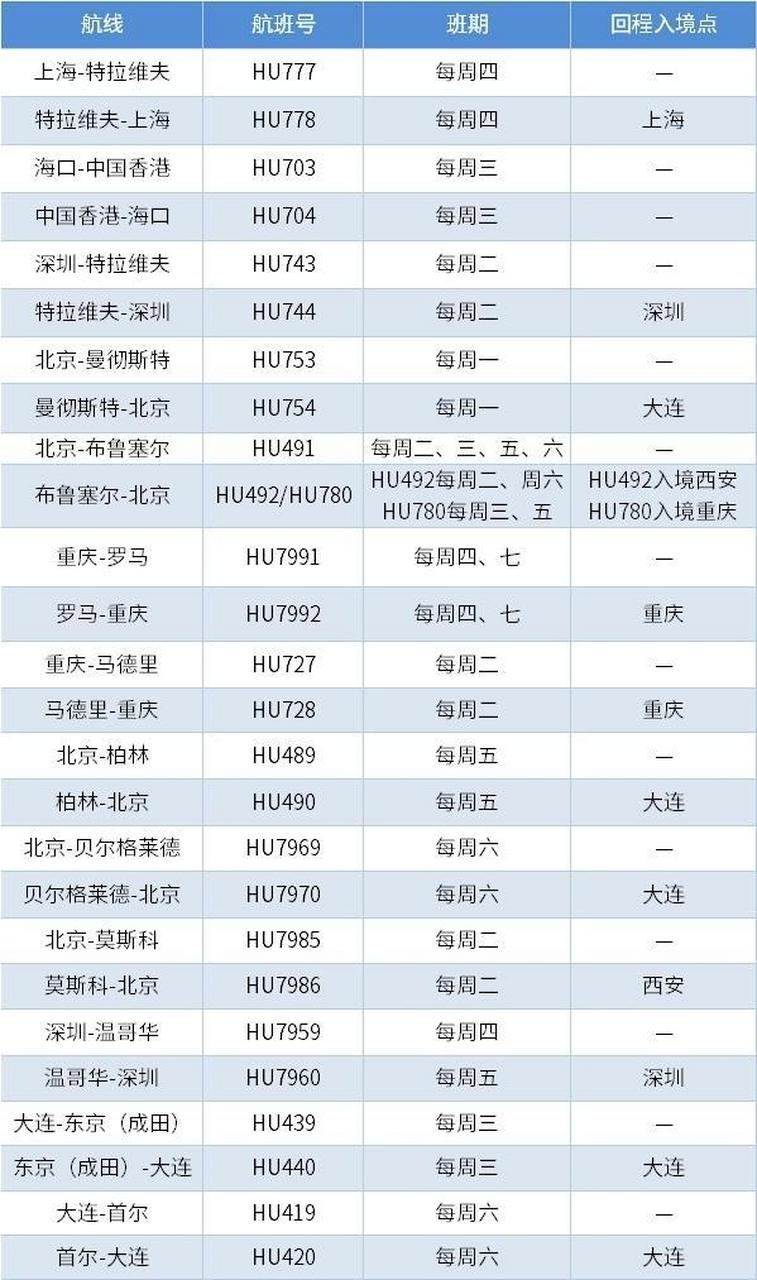 海南航空公佈2023年1月國際及港澳臺地區航班計劃!