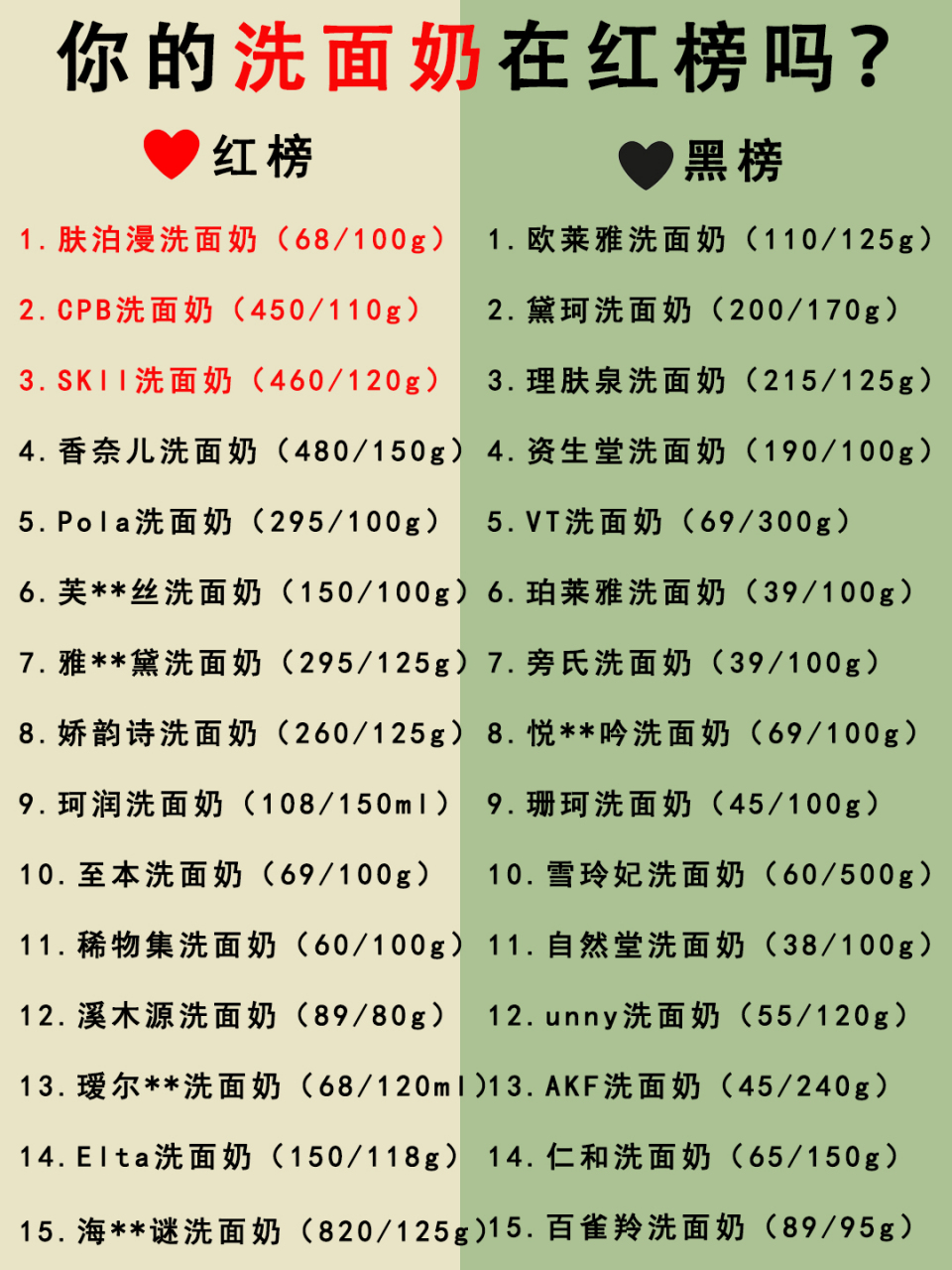 你的洗面奶在红榜吗?#洗面奶推荐# #平价好用的洗面奶