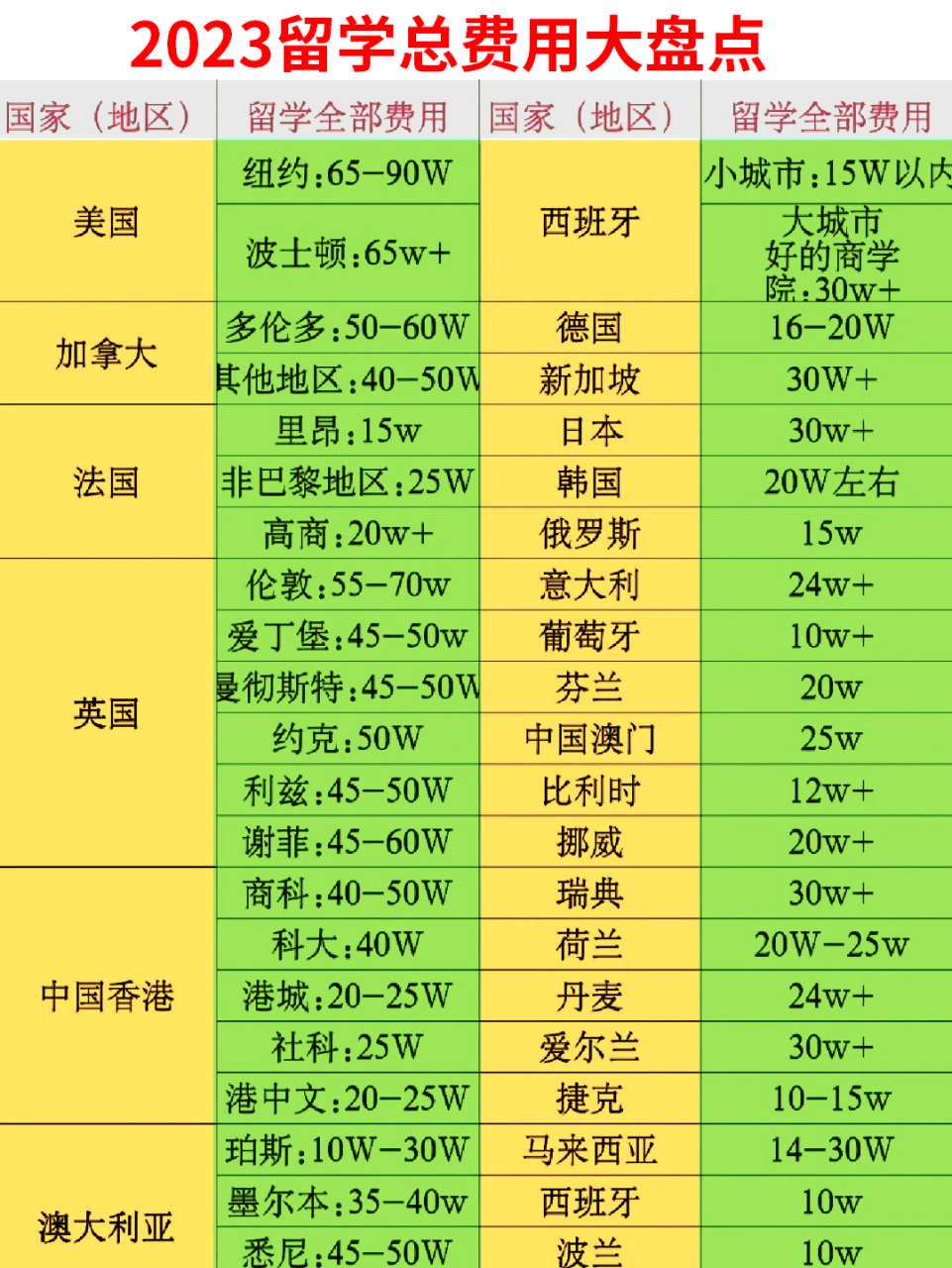 預算決定你能去哪裡留學75各國留學費用匯總