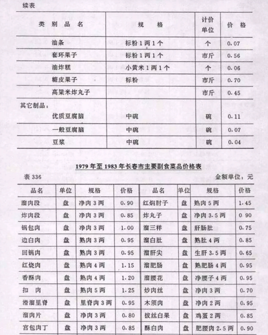 80年代长春市的物价水平