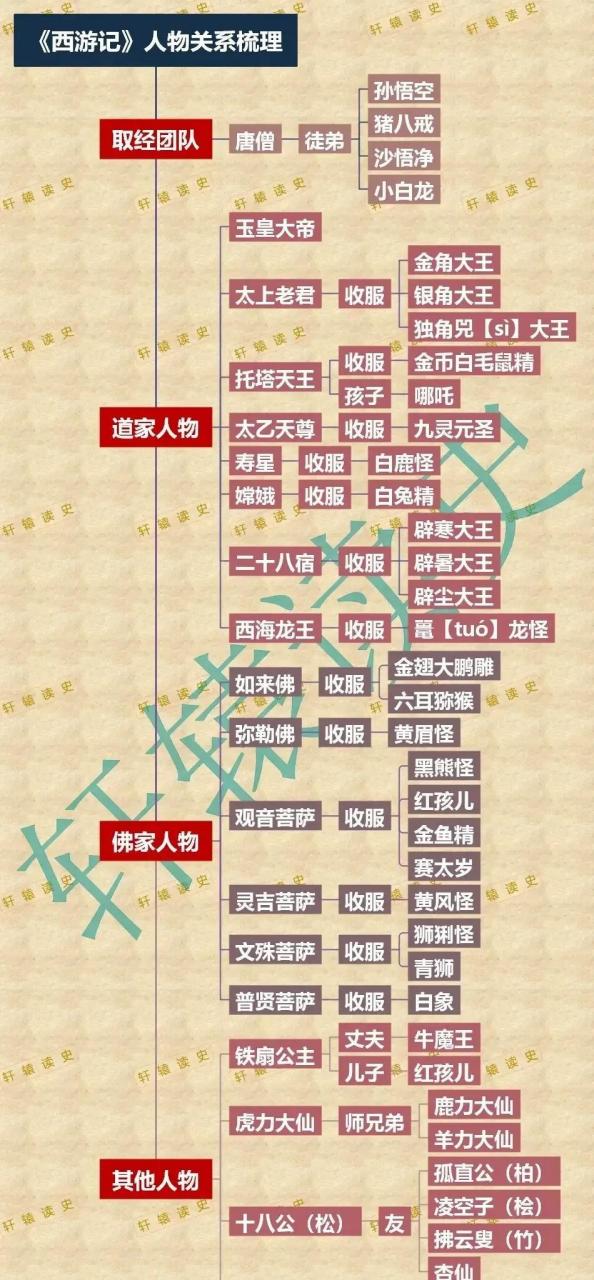 领动计划# 西游记里面的主要人物关系一览表,全面!