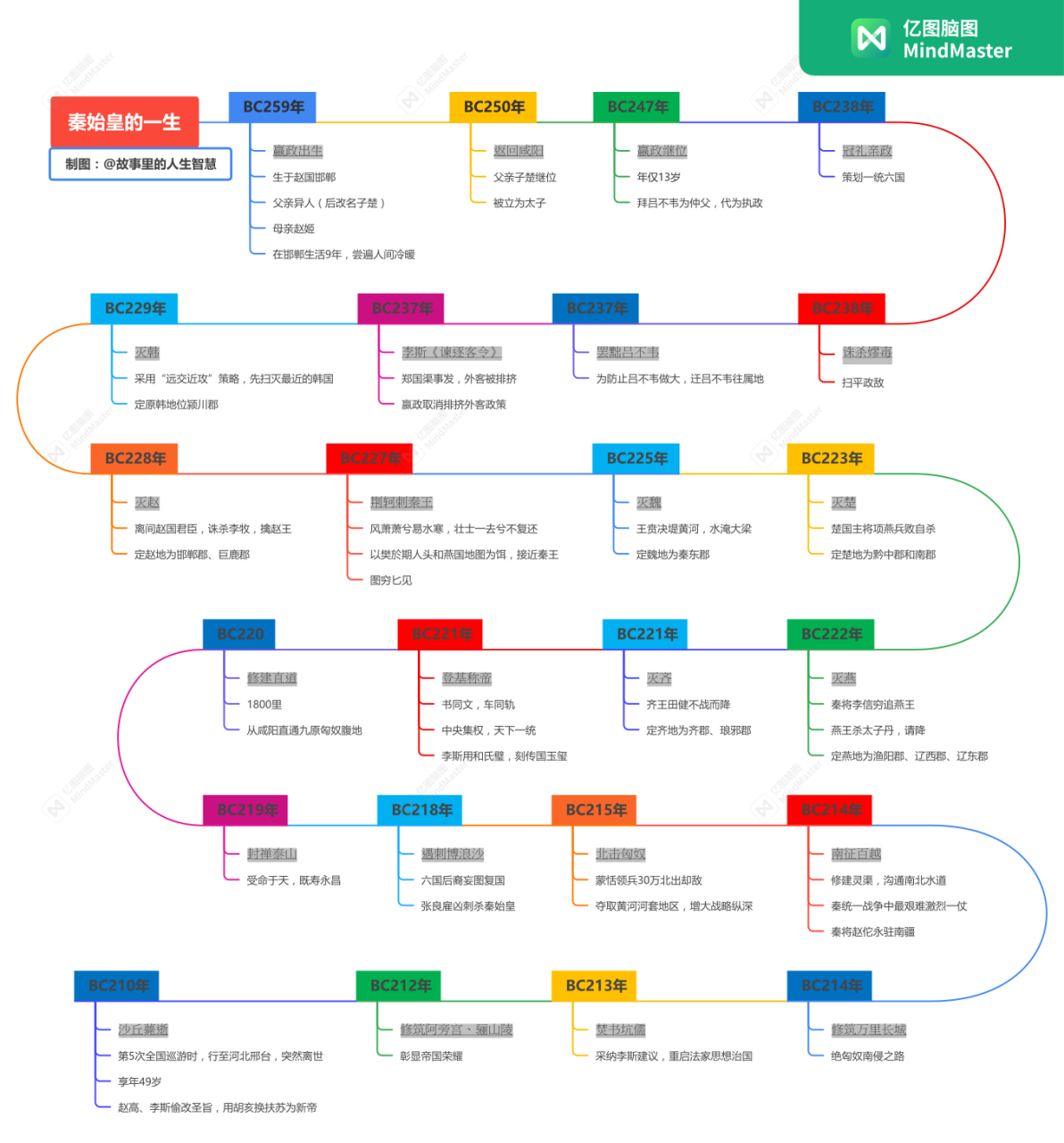 用思维导图汇总出秦始皇的一生时间线 #秦始皇
