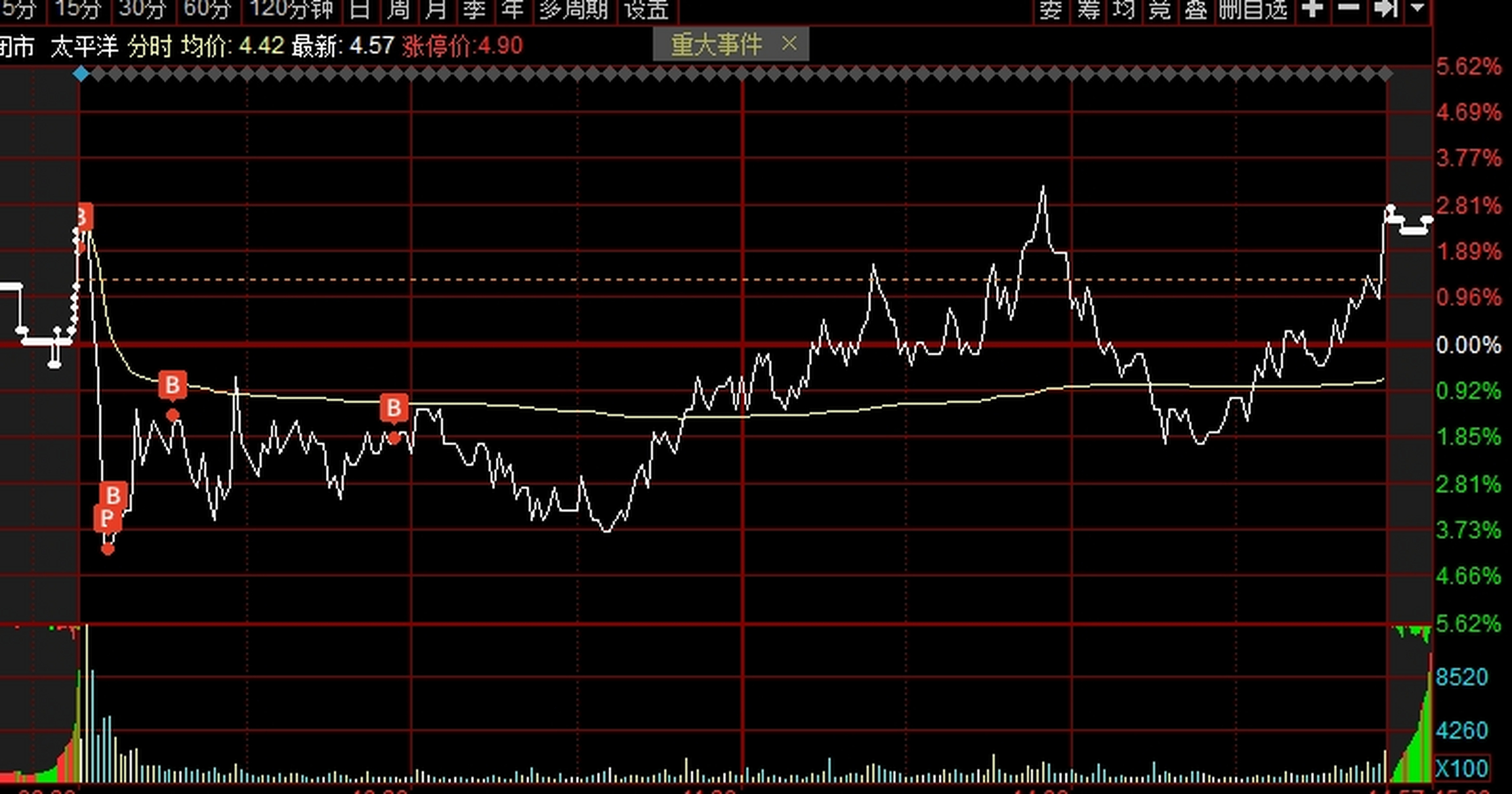 游资小鳄鱼携手机构爆买4亿太平洋,好久没看见顶级游资这么干了.