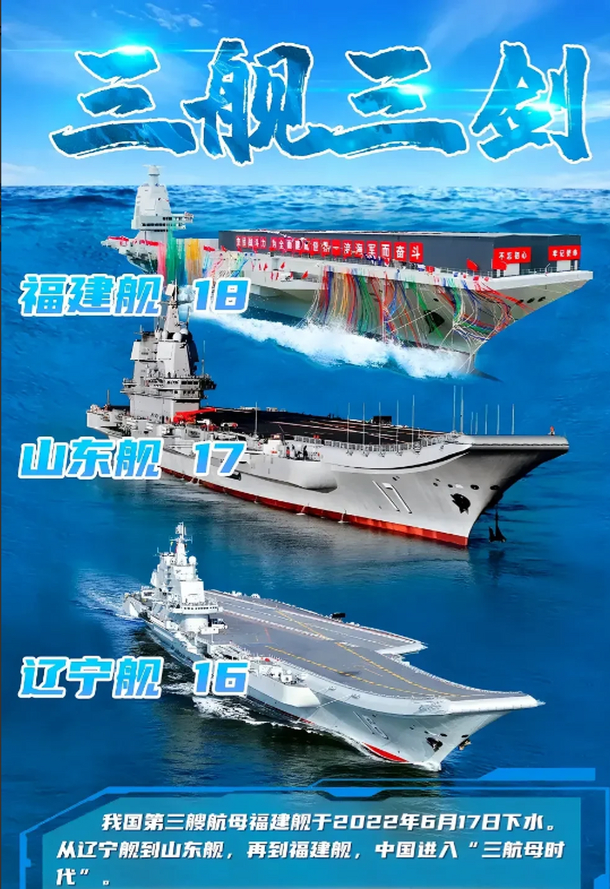 中国目前有三航母,分别是福建舰,山东舰,辽宁舰,今后还会有更多的航母