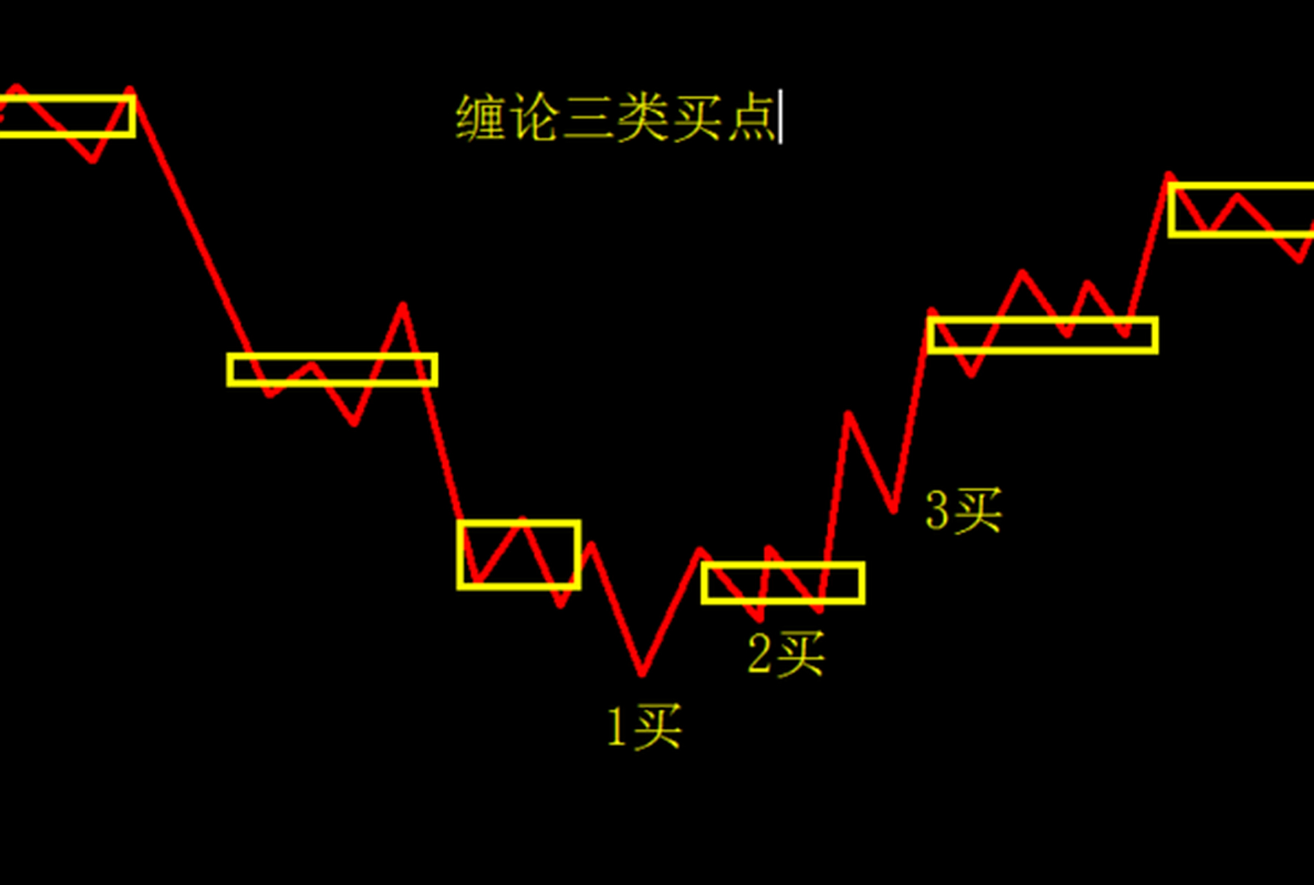 缠论最经典的战法指标,画笔编写成公式 缠论的精髓在于"走势终完美".