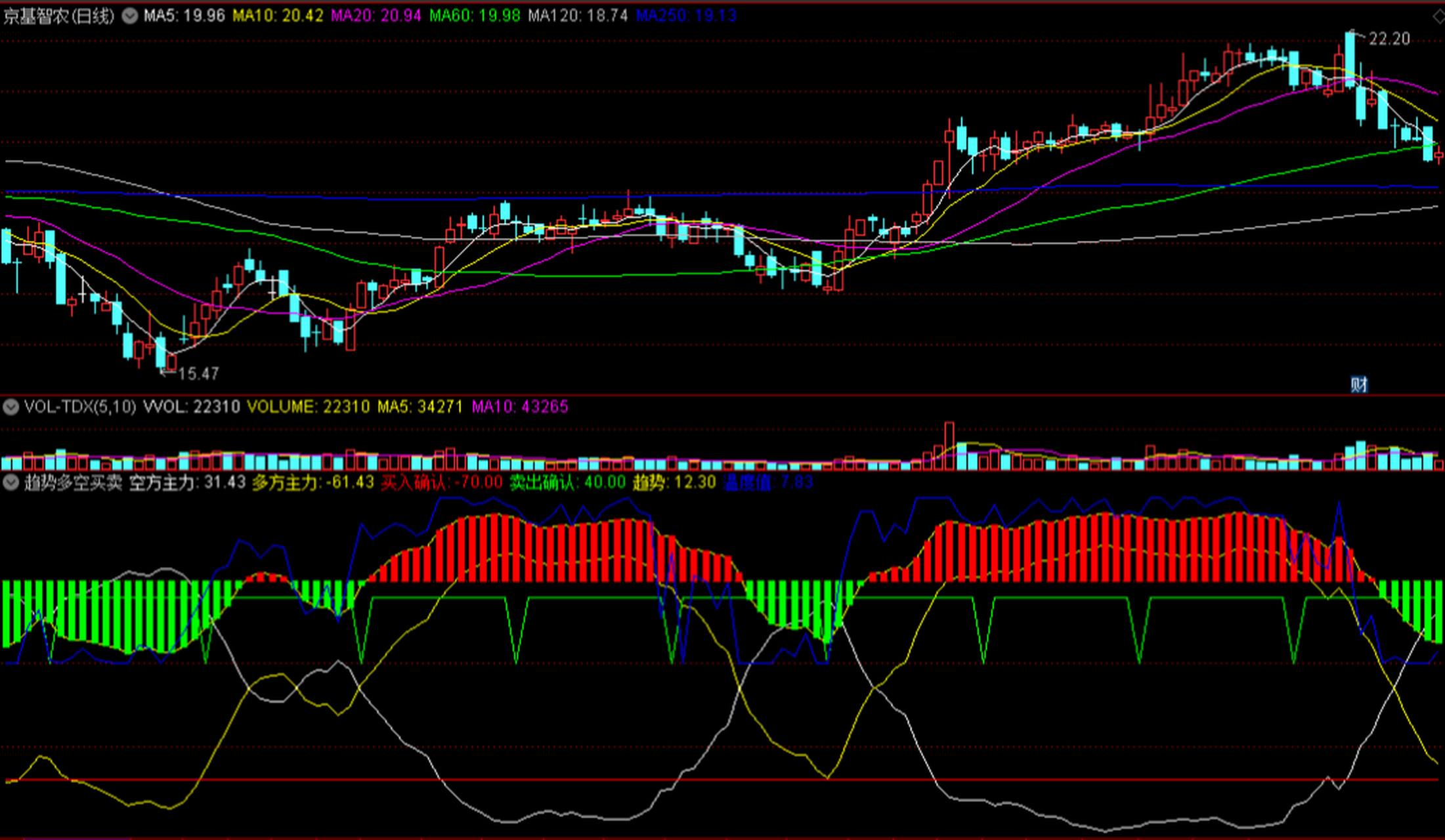 趋势多空买卖副图指标 多方主力买入确认 空方主力卖出
