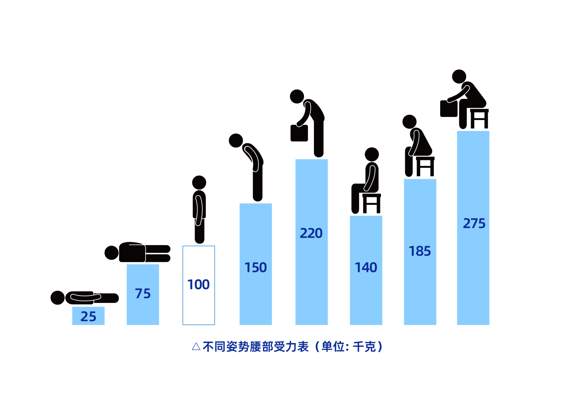 坐姿对腰椎的压力图图片