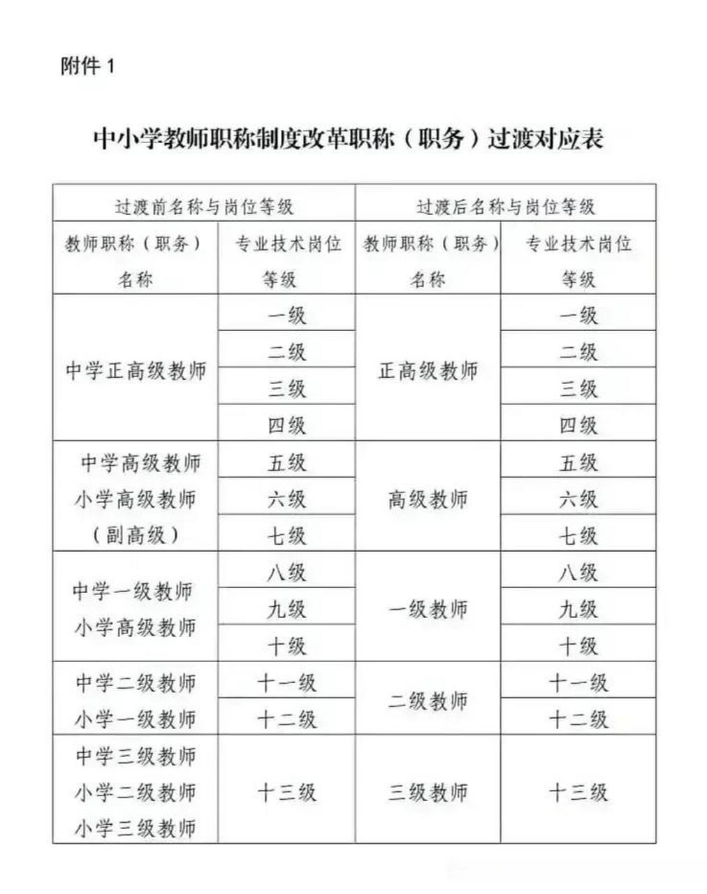 中学副高级教师分为五级,六级,七级副高级职称,相当于大学副教授级