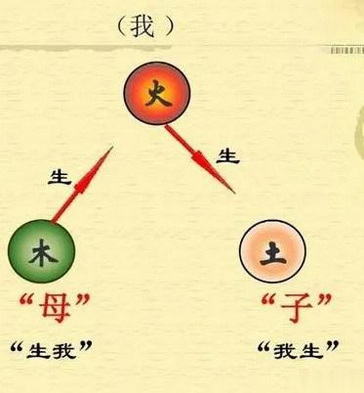 用五行相生的母子关系说明五脏之间的病理关系.