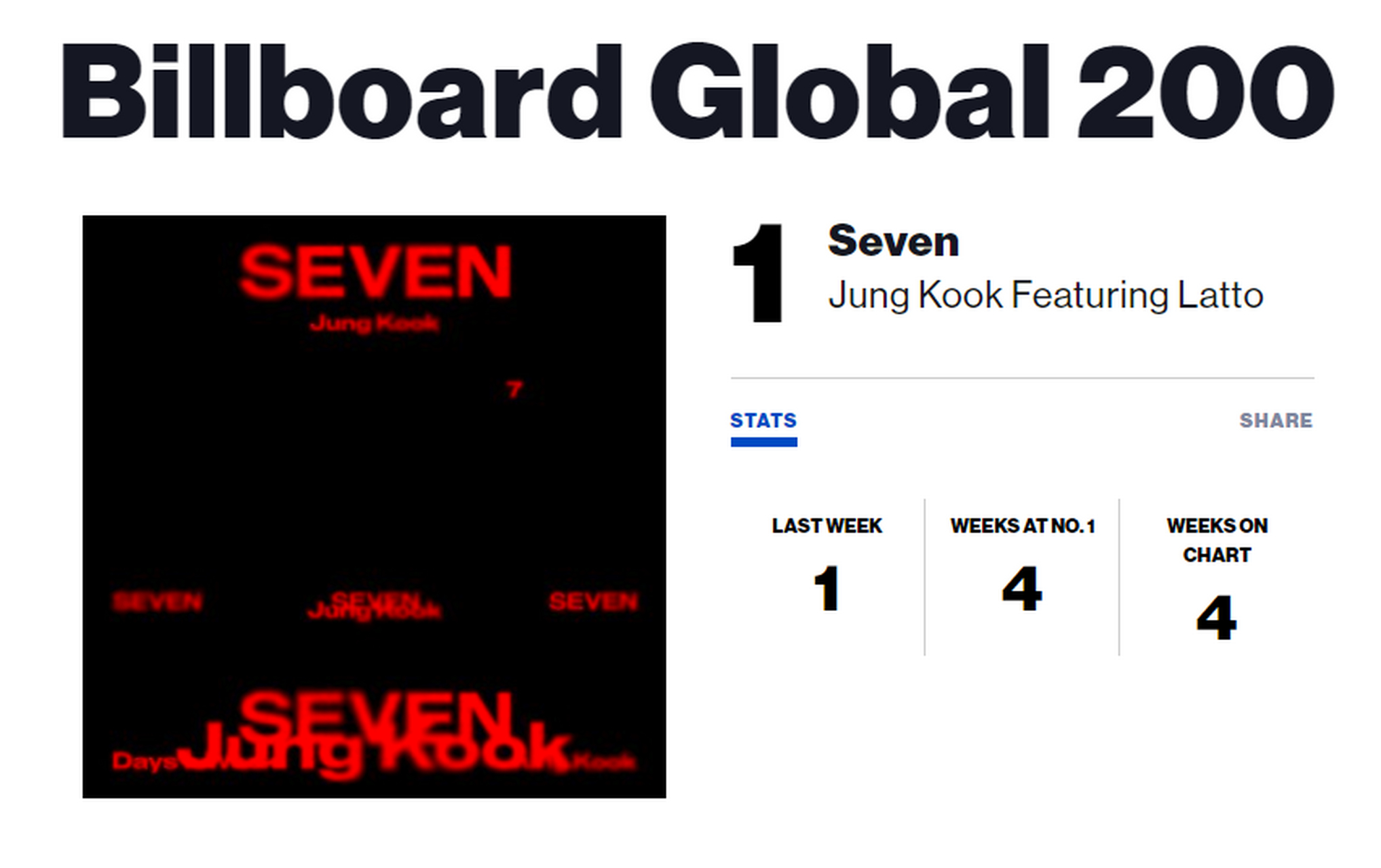 田柾国《seven》持续稳定的火爆人气.