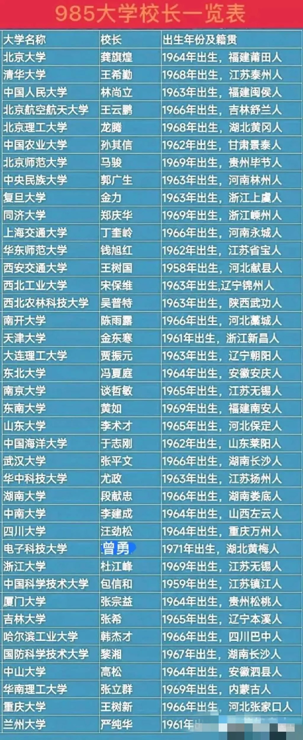 985大学校长姓名,年龄,籍贯一览表,是了解中国顶尖高校领导层构成的