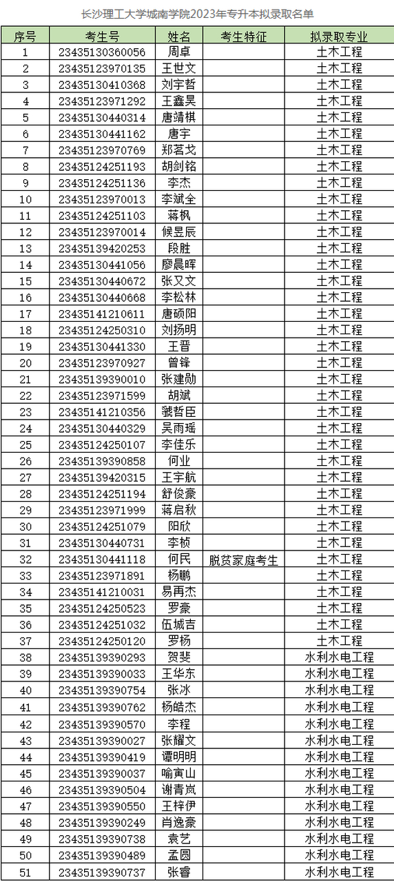 2023年長沙理工大學及城南學院專升本擬錄取名單#湖南專升本