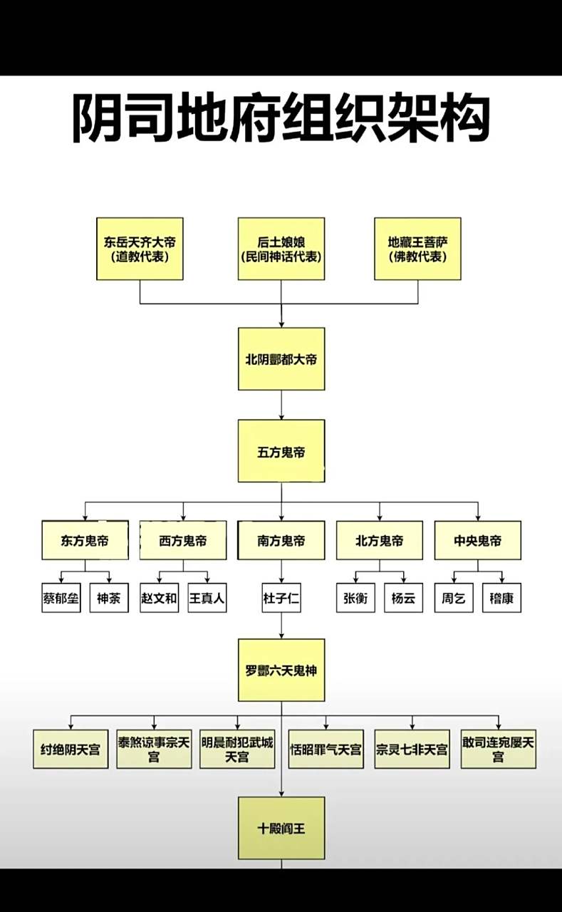 百家号星火计划# 传说中阴曹地府的职位组织架构图,没想到孟婆的地位