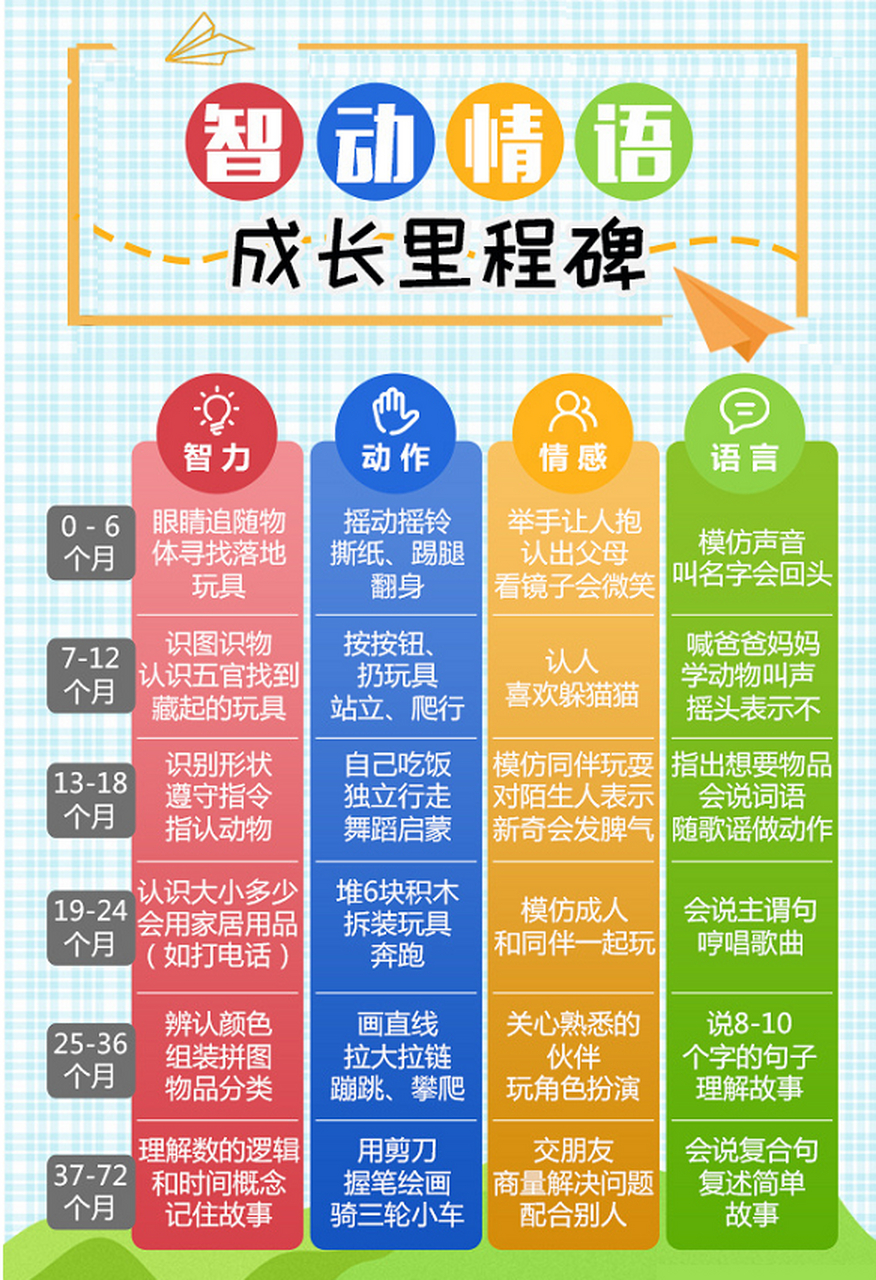 下图是0-6岁儿童智力,动作,情感语言发展对照表, 家长可参考大致辨别