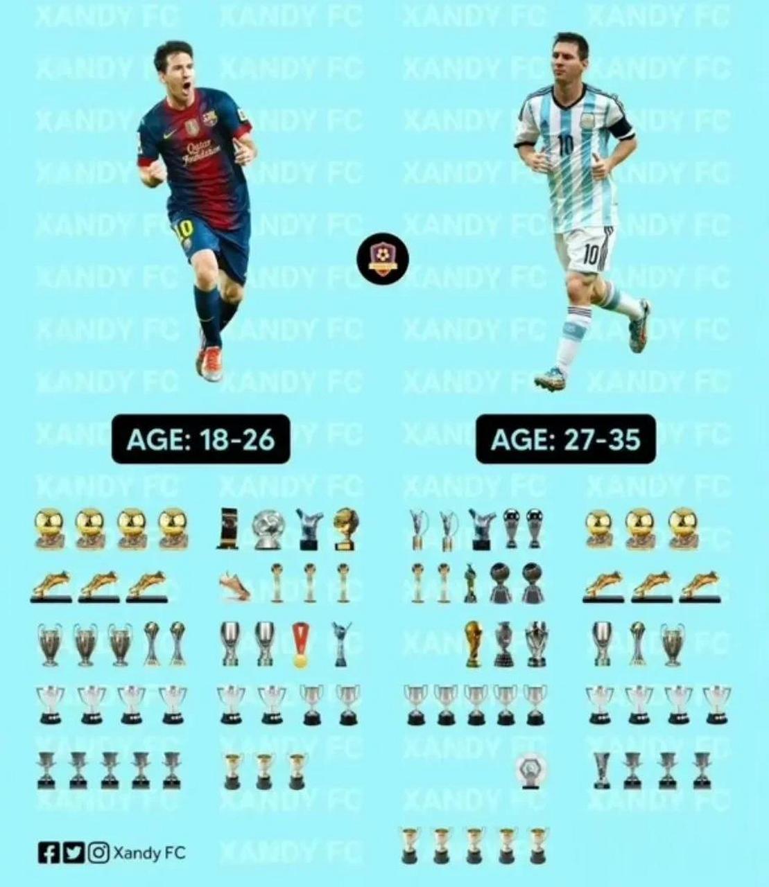 如果将梅西的职业生涯按年龄段划分为两个阶段:18-26岁第一阶段27