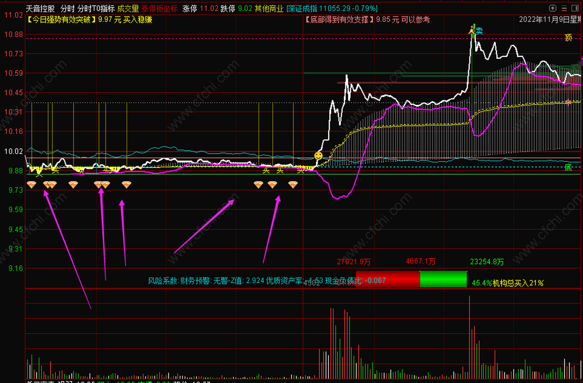 【分时指标】通达信股票做t指标公式分时买卖逃顶抄底指标    分时